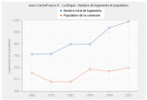 La Brigue : Nombre de logements et population